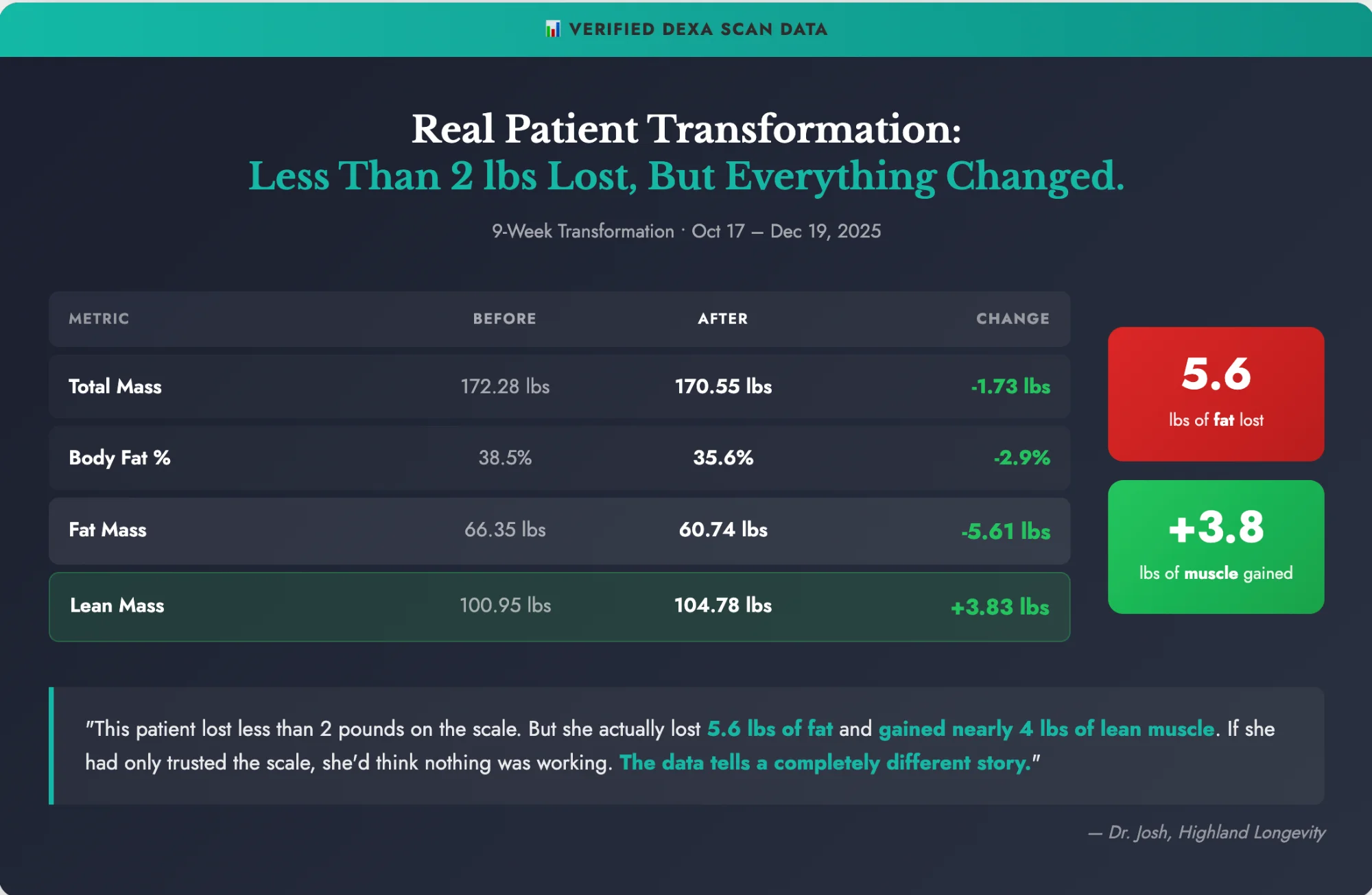 Real patient DEXA scan results showing body recomposition - lost 5.6 lbs fat, gained 3.8 lbs muscle