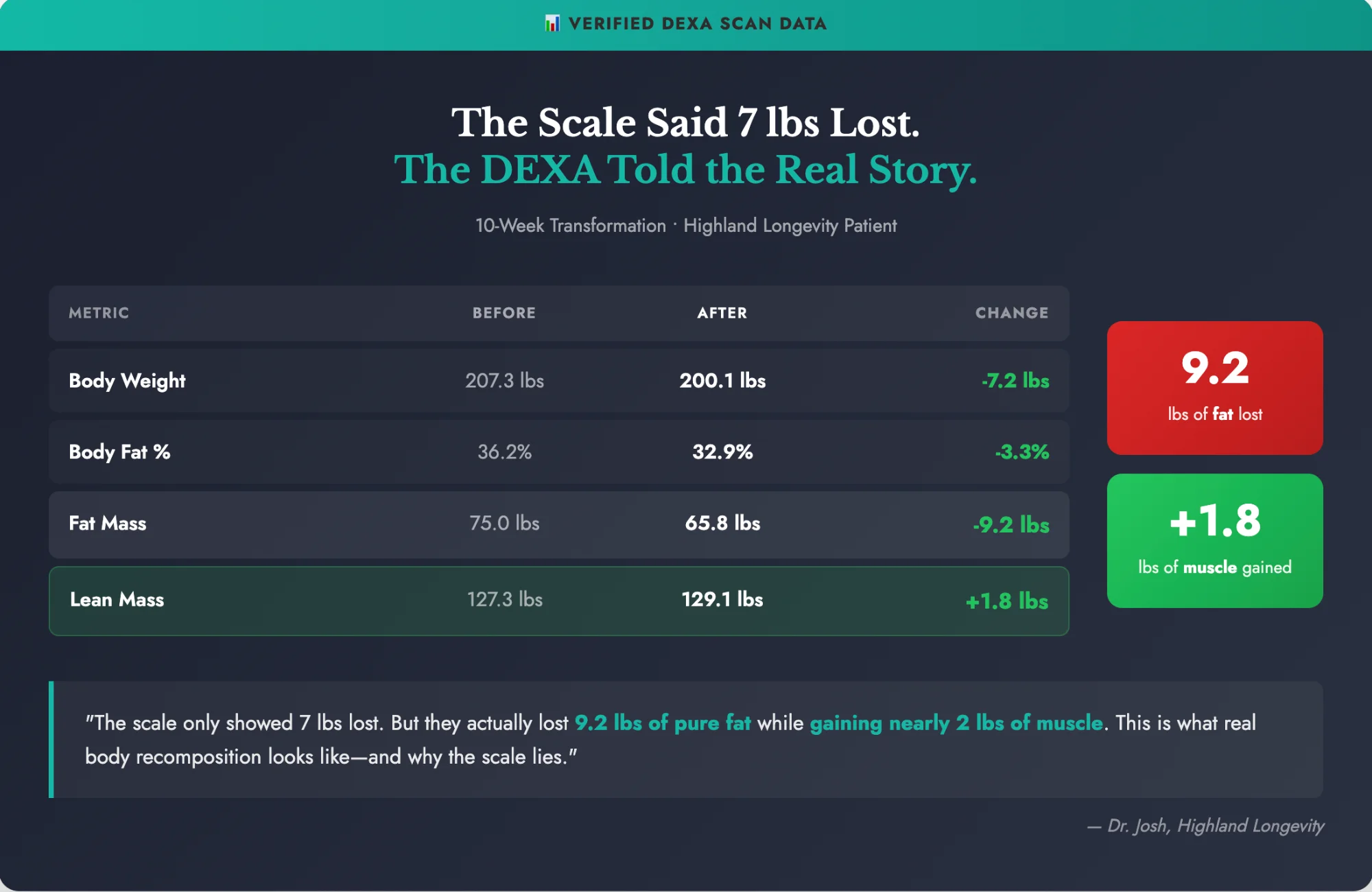 Real DEXA scan results showing body recomposition at Highland Longevity
